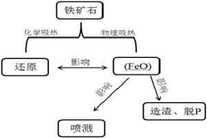 防止铁矿石引起转炉泡沫性喷溅的方法
