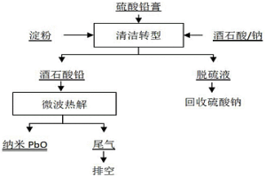 硫酸铅膏清洁转型-微波热解生产纳米氧化铅的方法