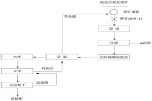 利用低品位氧化铜矿生产硫酸铜的方法