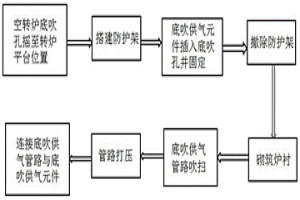 底吹供气元件安装方法