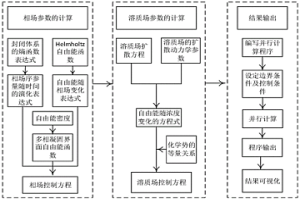 基于GPU并行计算的钢液中枝晶生长的预测方法
