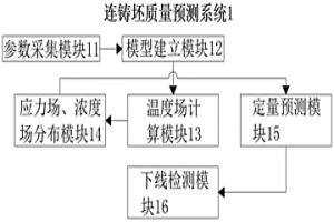 基于凝固过程数值模拟的连铸坯质量预测系统