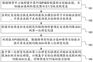 薄带连铸中夹送辊的张力纠偏控制方法及装置