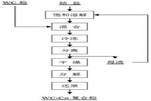 冷冻制备钴包裹碳化钨粉的方法