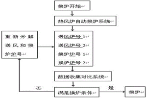 热风炉定制高效换炉的控制方法