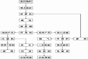 回收利用铝电解废旧物料生产铝用电解质并回收碳的方法