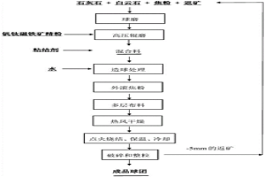 全钒钛磁铁矿球团的烧结工艺