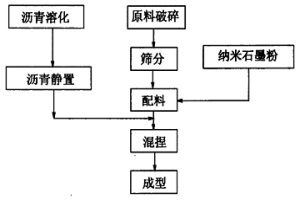 纳米碳电极配料及生产方法