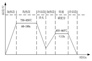 在热镀锌过程中完成碳配分的Q&P钢的制备方法