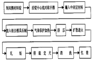 双侧复合板的制造方法