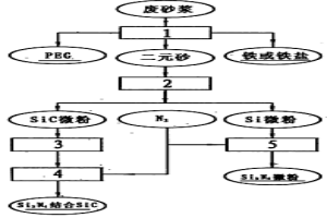 光伏晶体硅加工废砂浆综合处理技术