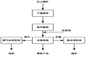 红土镍矿电炉熔炼的物料入炉方法