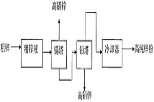 高品质锌粉的制造方法