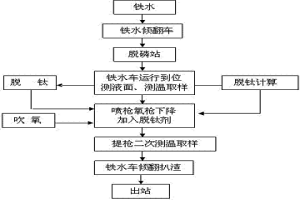 利用脱磷站进行铁水脱钛的工艺