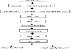 从卡林型金矿中提取高纯度黄铁矿及毒砂的方法