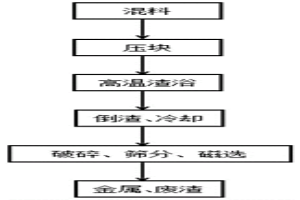 渣浴处理含Cr酸洗污泥的方法