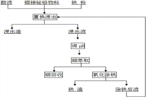 提高含铟锑铅物料铟浸出率的方法