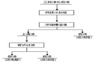 提高电解用硫酸锌溶液透明度的新工艺