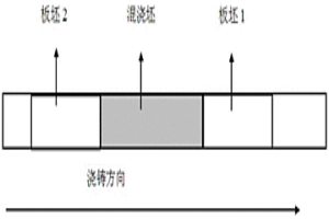 异钢种混浇连铸板坯的优化切割方法