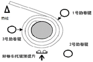 热轧卷取机卸卷的方法和系统