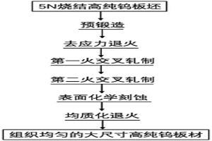 提高大尺寸高纯钨板组织均匀性的方法