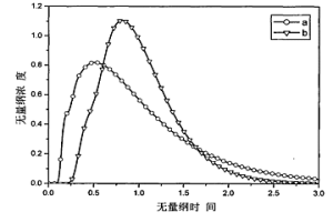 中间包控流效果的数模评判方法