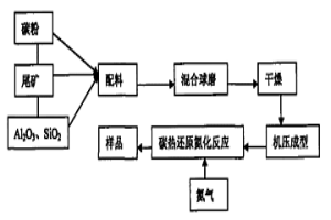 利用多金属尾矿制备CA-Α-SIALON材料的方法