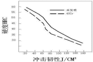 旋扣辊用钢27Cr2Ni3SiMn2Mo及制备工艺