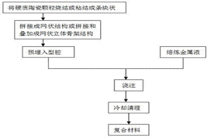 陶瓷颗粒增强钢铁基网状复合材料的制备方法