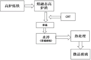 利用熔渣处理废弃CRT并制备微晶玻璃的方法