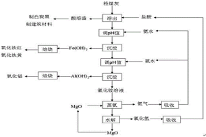 用于循环流化床粉煤灰的处理方法