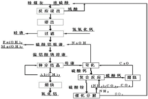 基于硫酸热浸出从粉煤灰提取氧化铝的方法