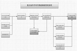 SAP系统钢铁行业备件序列号物流跟踪的方法
