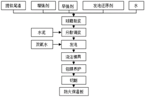 钛渣防火保温板及其制备方法和应用