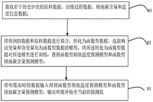 转炉炼钢的熔池碳含量及温度全程实时预测方法