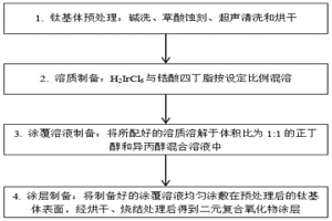 高活性铱锆系复合氧化物惰性阳极的制备方法