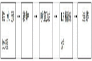 低碳钢碳含量的控制方法