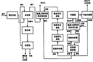 超重力溶剂循环吸收法烟气脱硫工艺流程