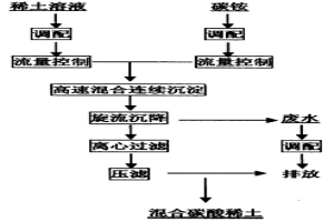 稀土盐类的制备方法及装置