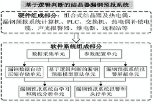 基于逻辑判断的结晶器漏钢预报系统