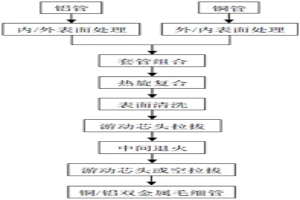 高性能铜/铝双金属毛细管的制备方法