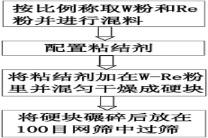 W-Re复合粉末材料及其制备方法