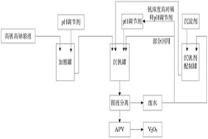 从高钒高钠溶液中沉钒的方法