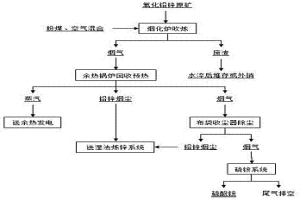 用烟化炉直接吹炼低品位氧化铅锌原矿的方法
