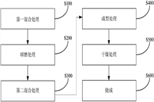 处理镍铁渣的方法