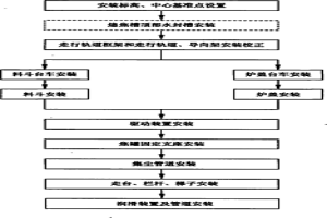 干熄焦装入装置安装方法