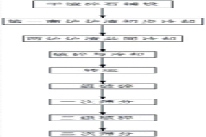 高炉干渣破碎方法及高炉渣的处理方法