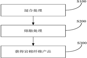 处理赤泥熔渣的方法