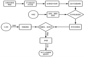 W/Cu功能梯度材料及其制备方法