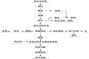 以铝合金再生灰为原料生产铝合金的方法